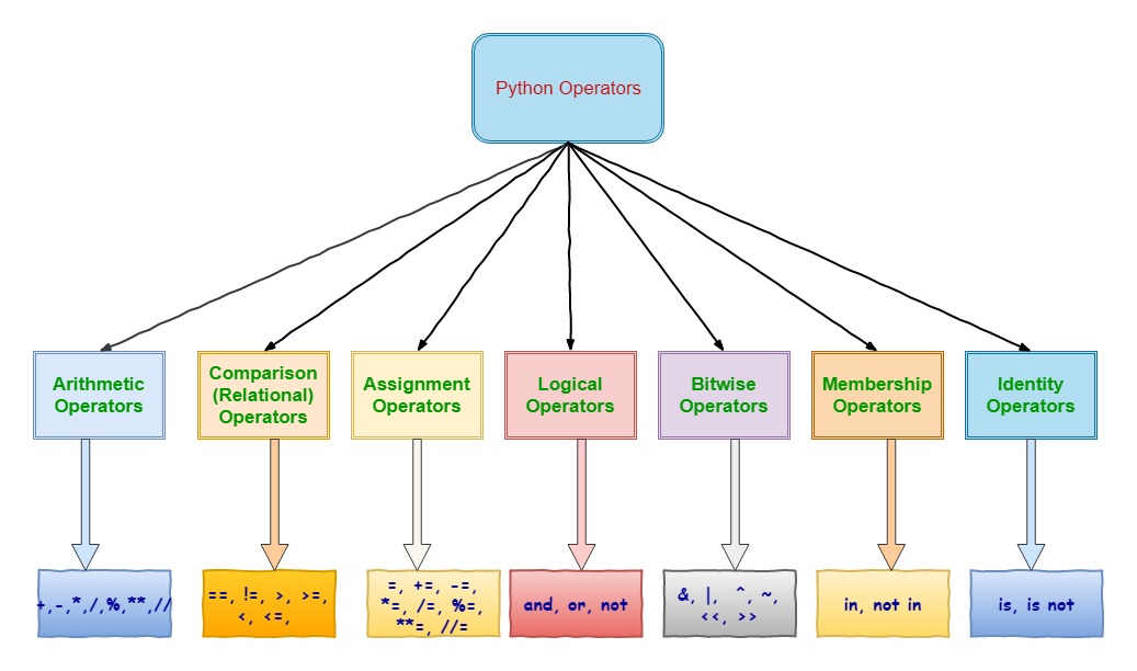 python-operators-regularpython-regular-python