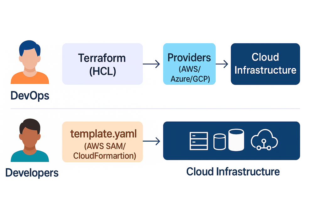 CloudFormation + CI/CD