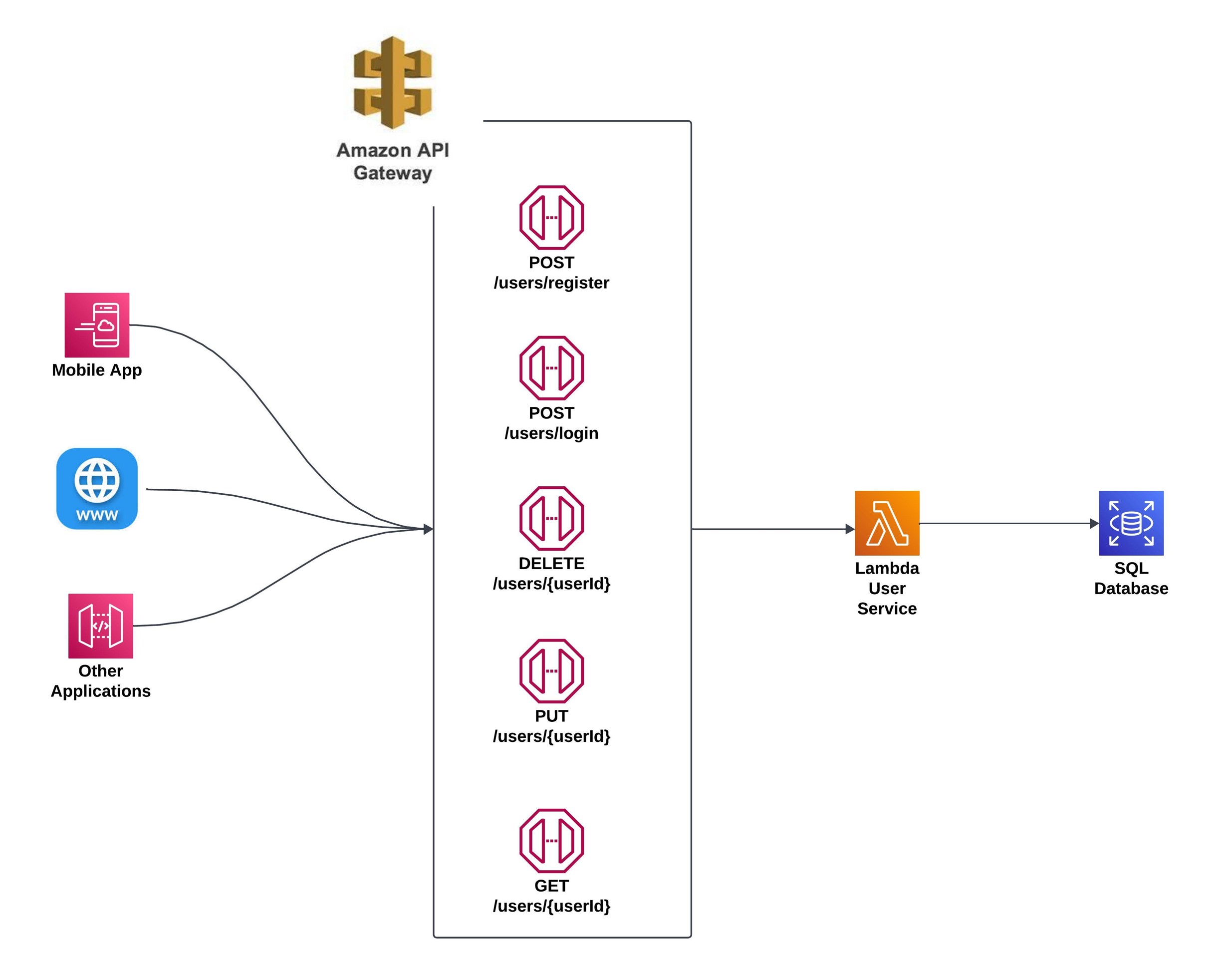 Serverless: Lambda + API Gateway