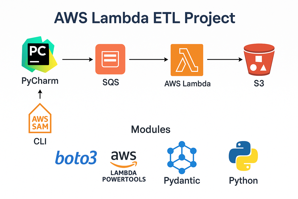 Python + AWS ETL Project