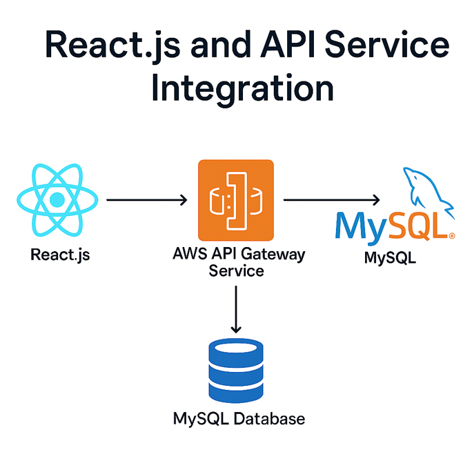 ReactJS + API Gateway Integration