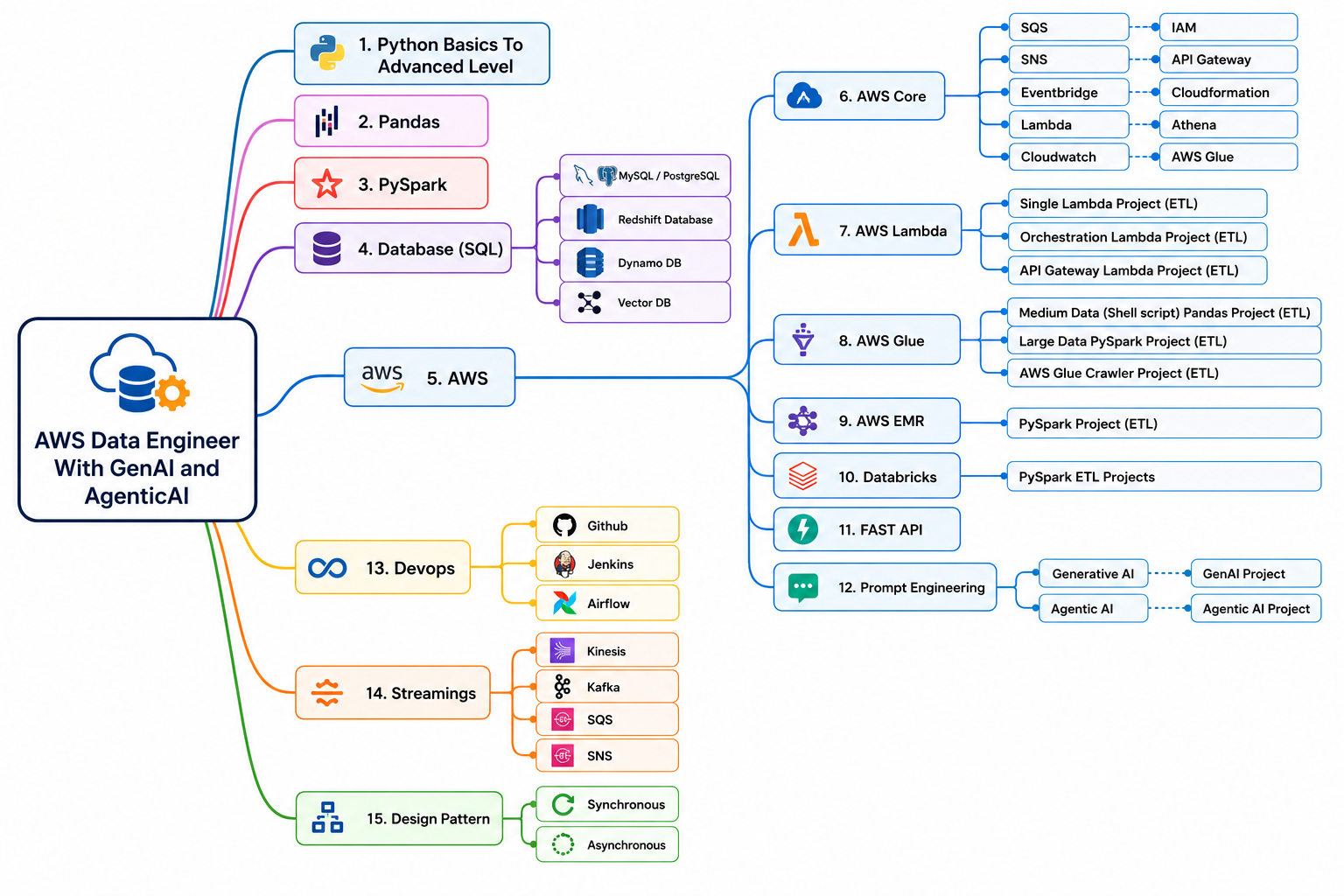 AWS Data Engineer Roadmap