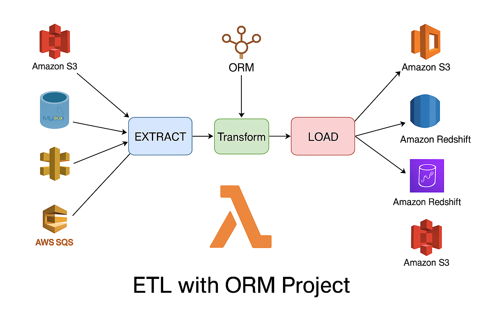 AWS ETL ORM Project