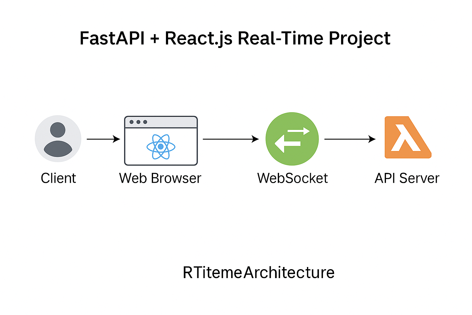 FAST API & ReactJs Realtime Project