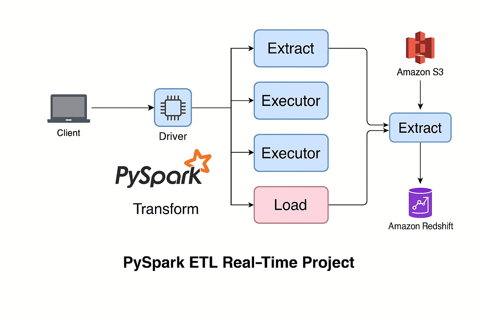 PySpark ETl Realtime Project