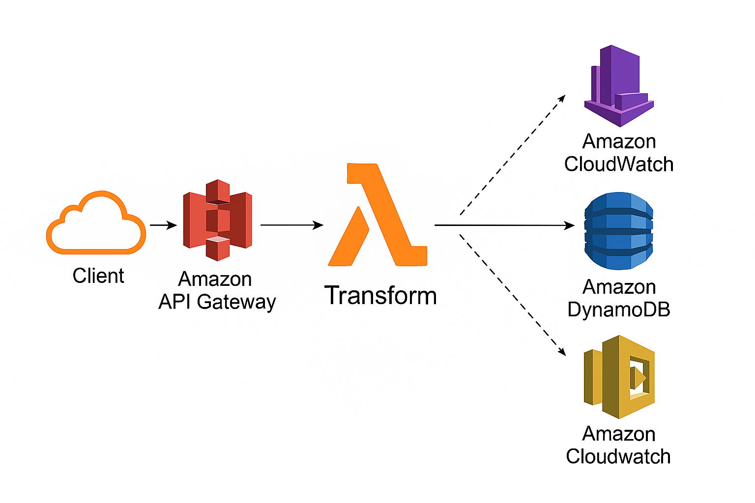 AWS API Gateway REST Webservice Project