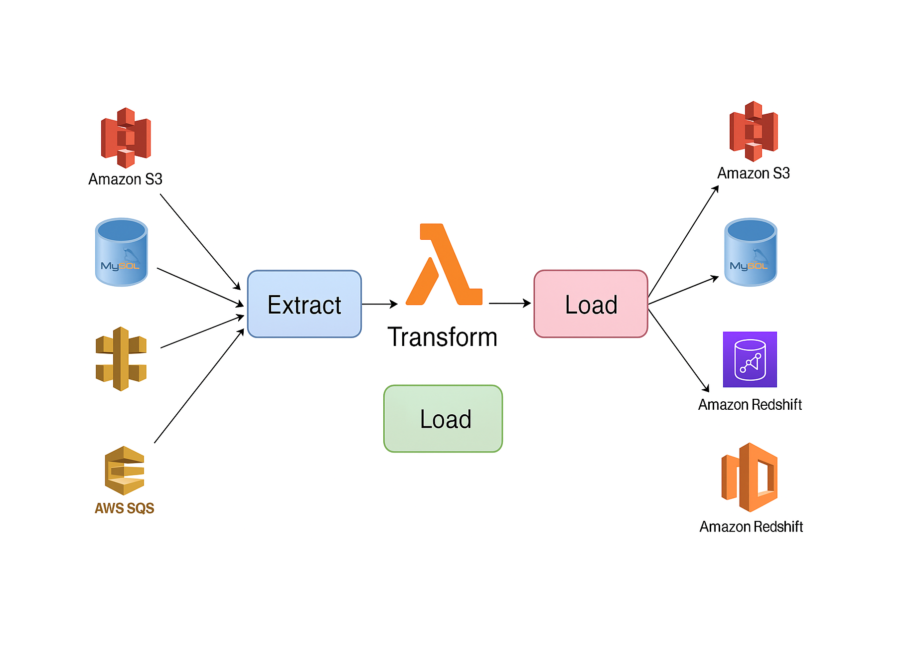 AWS Lambda ETL Data Pipe Line project