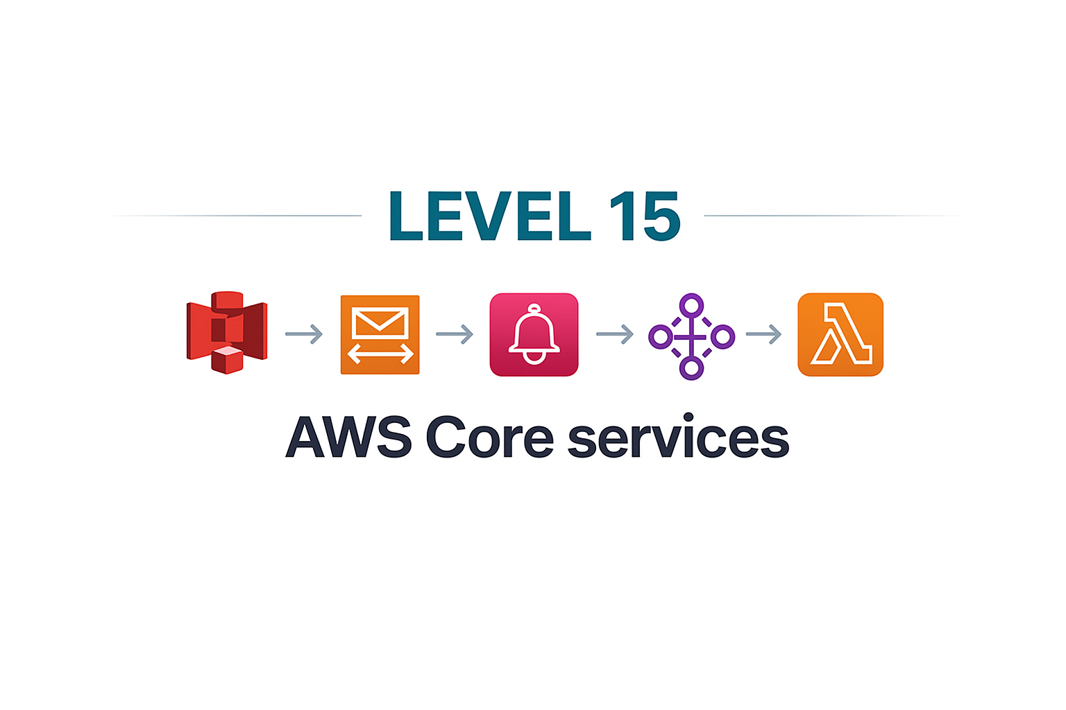 AWS Core Services