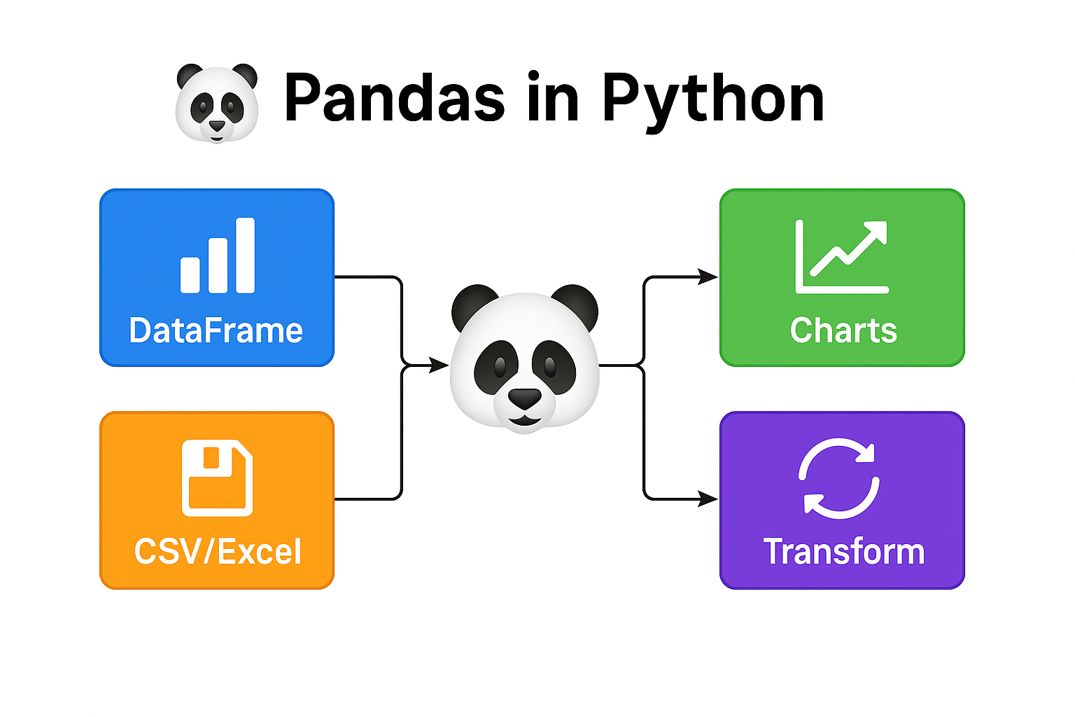 Pandas