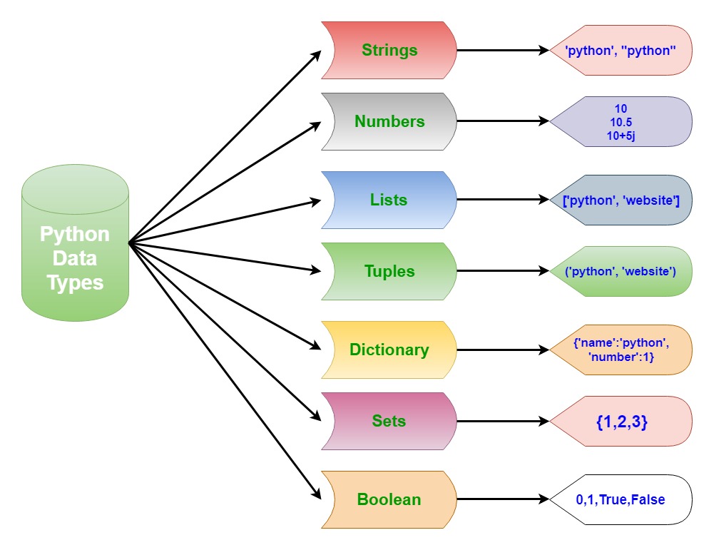 Master Python Data Types with 100 Real-Time Scenarios – Download Now!